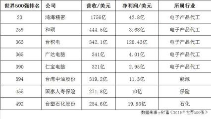 臺(tái)灣自主品牌的沒(méi)落 再無(wú)知名電子品牌，只剩下5家代工廠與軟件服務(wù)